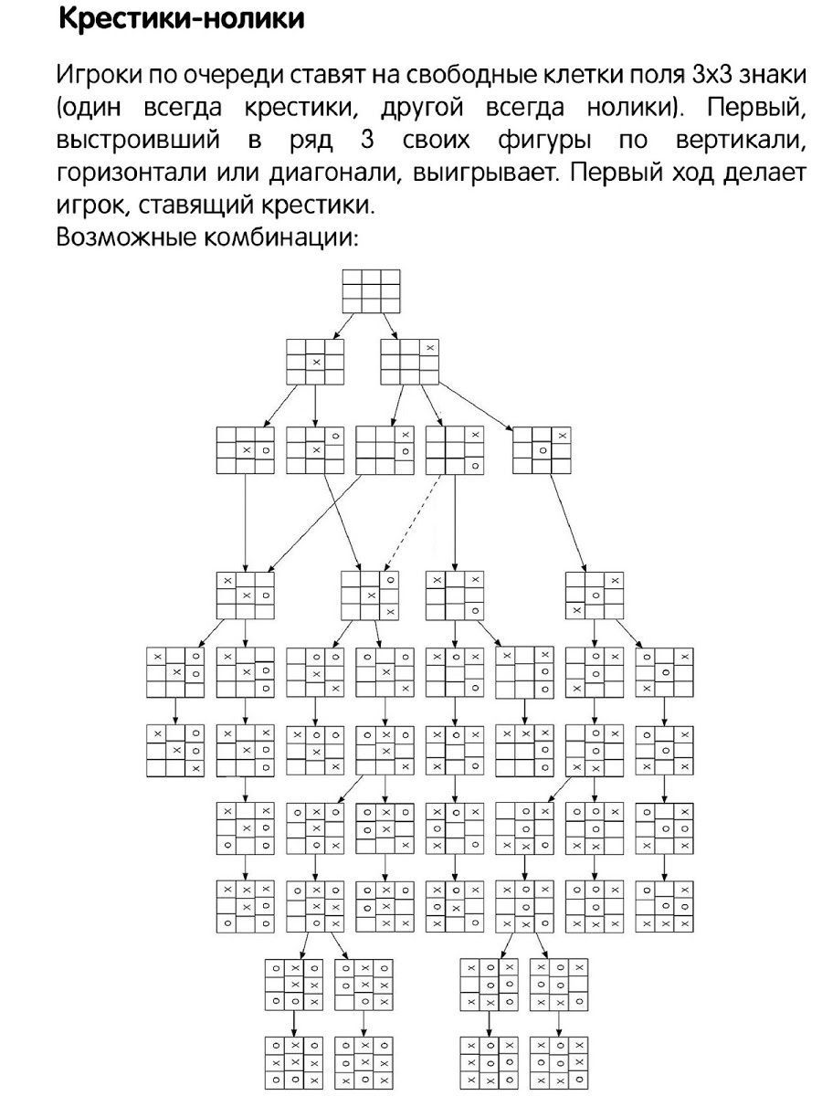 Схема выигрыша в крестики нолики