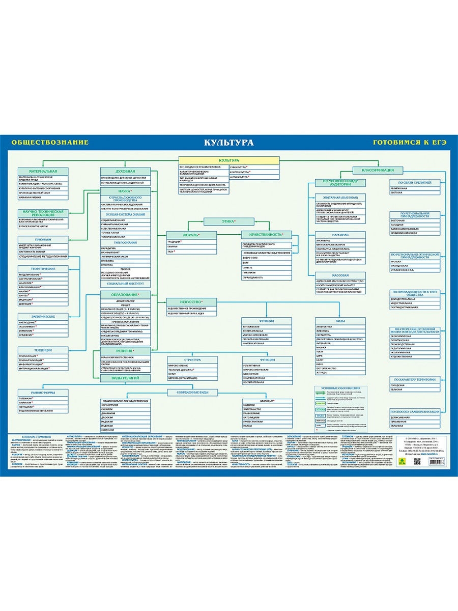 Культура егэ обществознание. ЕГЭ культура. Обществознание. Культура для ЕГЭ по обществознанию. Обществознание плакат. Плакаты для ЕГЭ по истории.